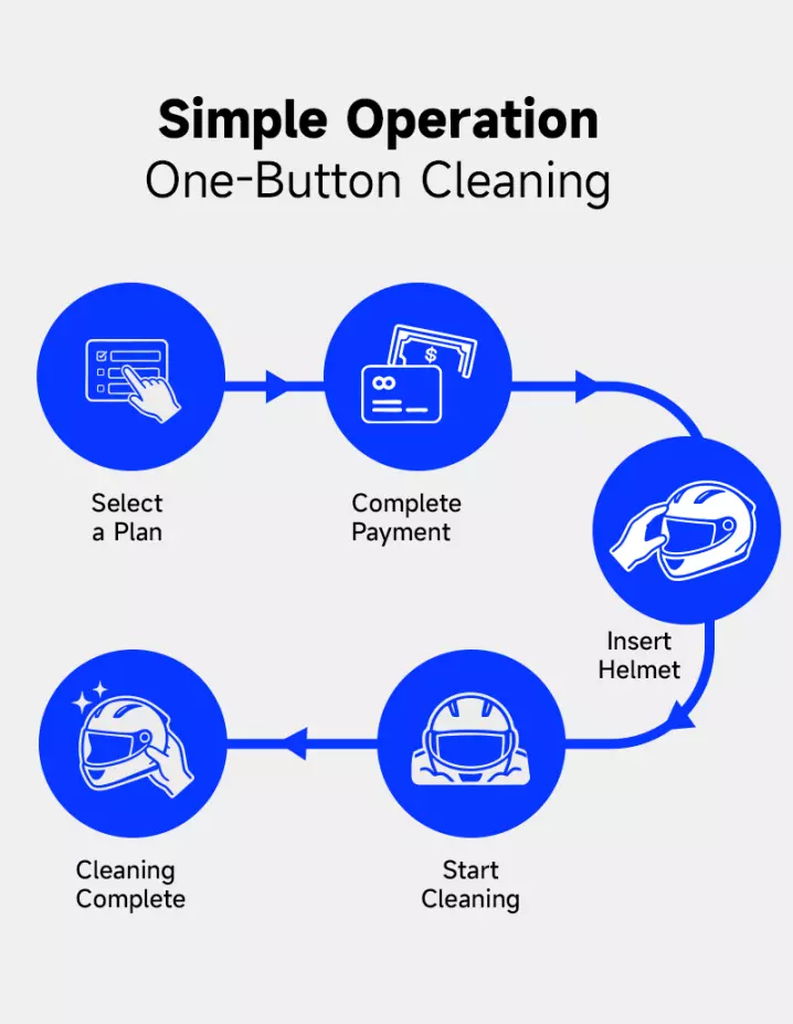 helmet cleaning machine Simple Operation One-Button Cleaning step by step